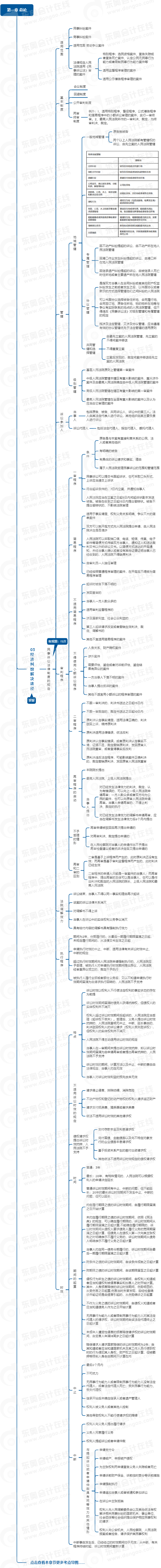 中级会计经济法思维导图