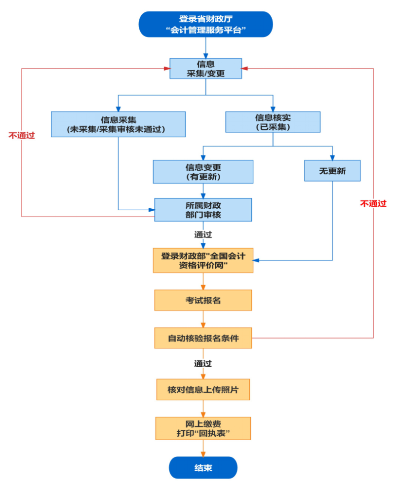 中级会计报名流程