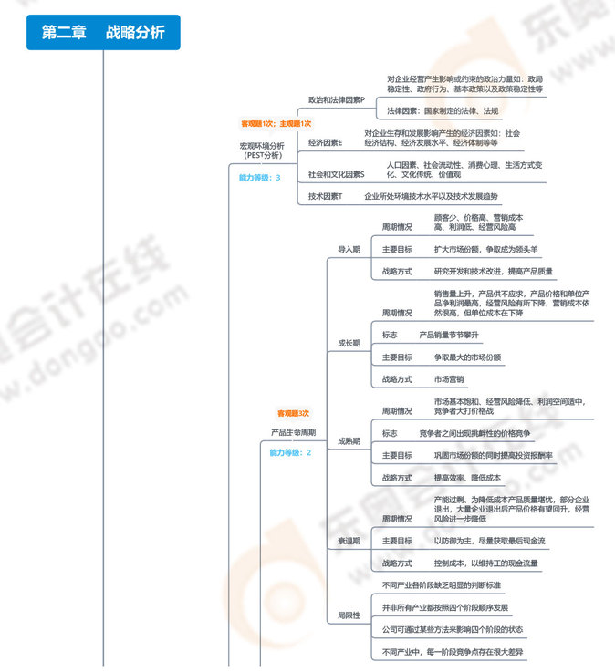 第二章战略分析