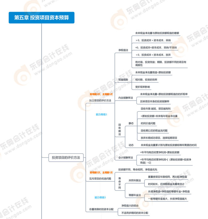 第五章投资项目资本预算_01