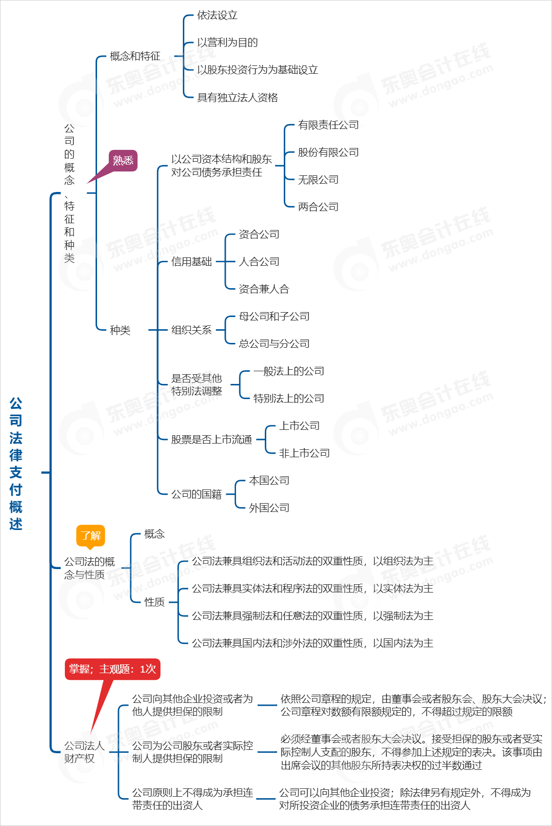 中级会计经济法思维导图