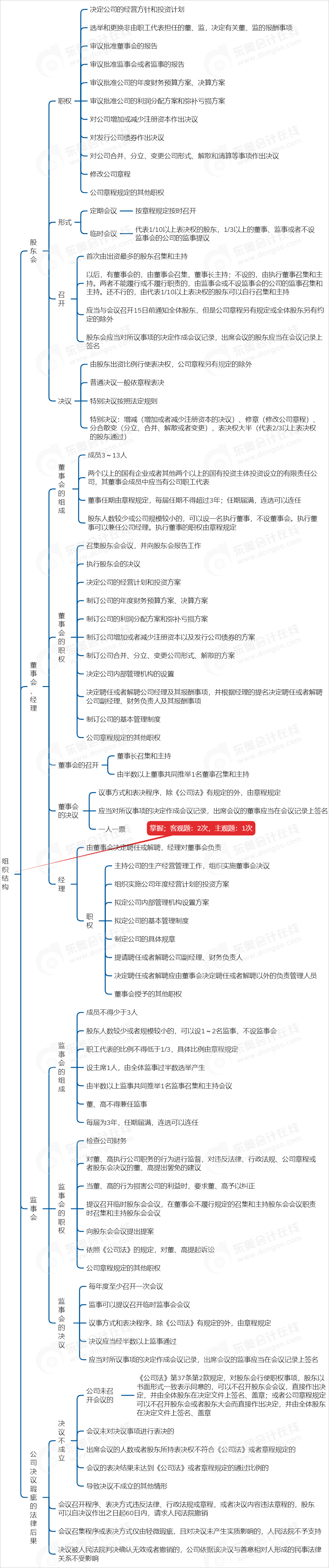 中级会计经济法思维导图