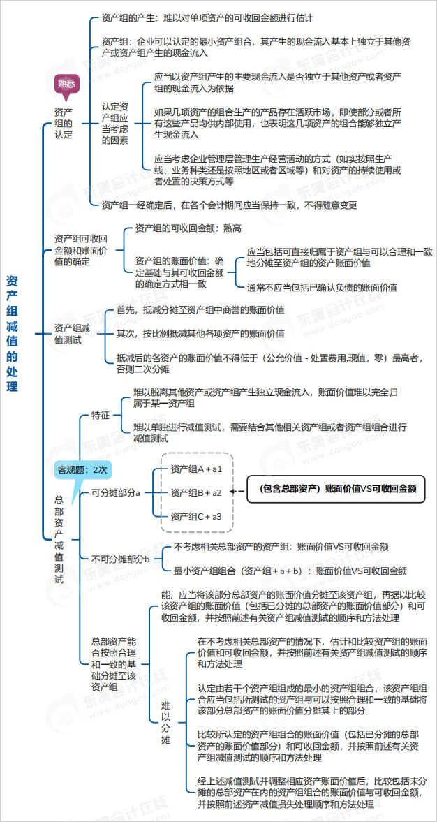 中级会计实务思维导图