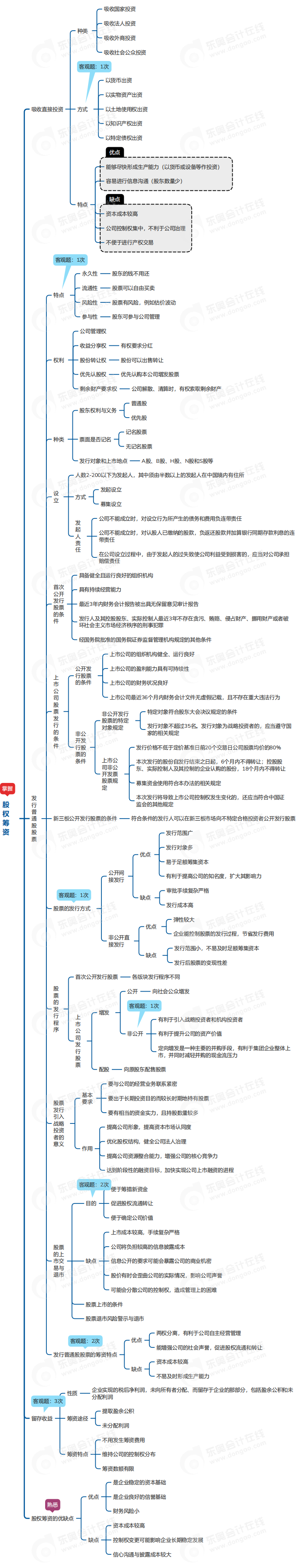 中级会计财管思维导图