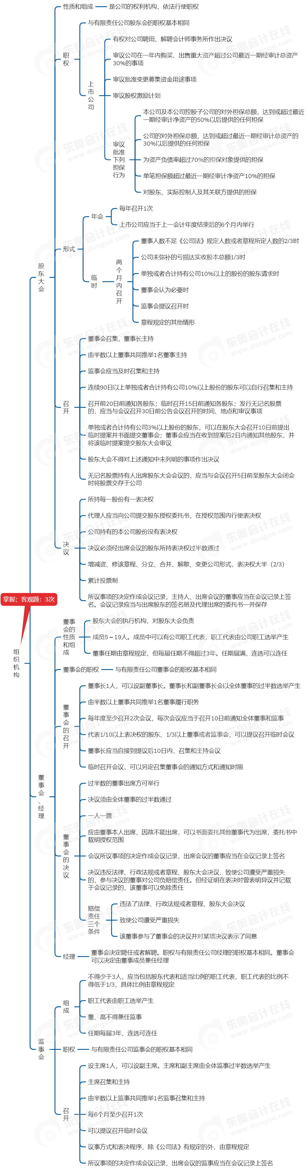 中级会计经济法思维导图