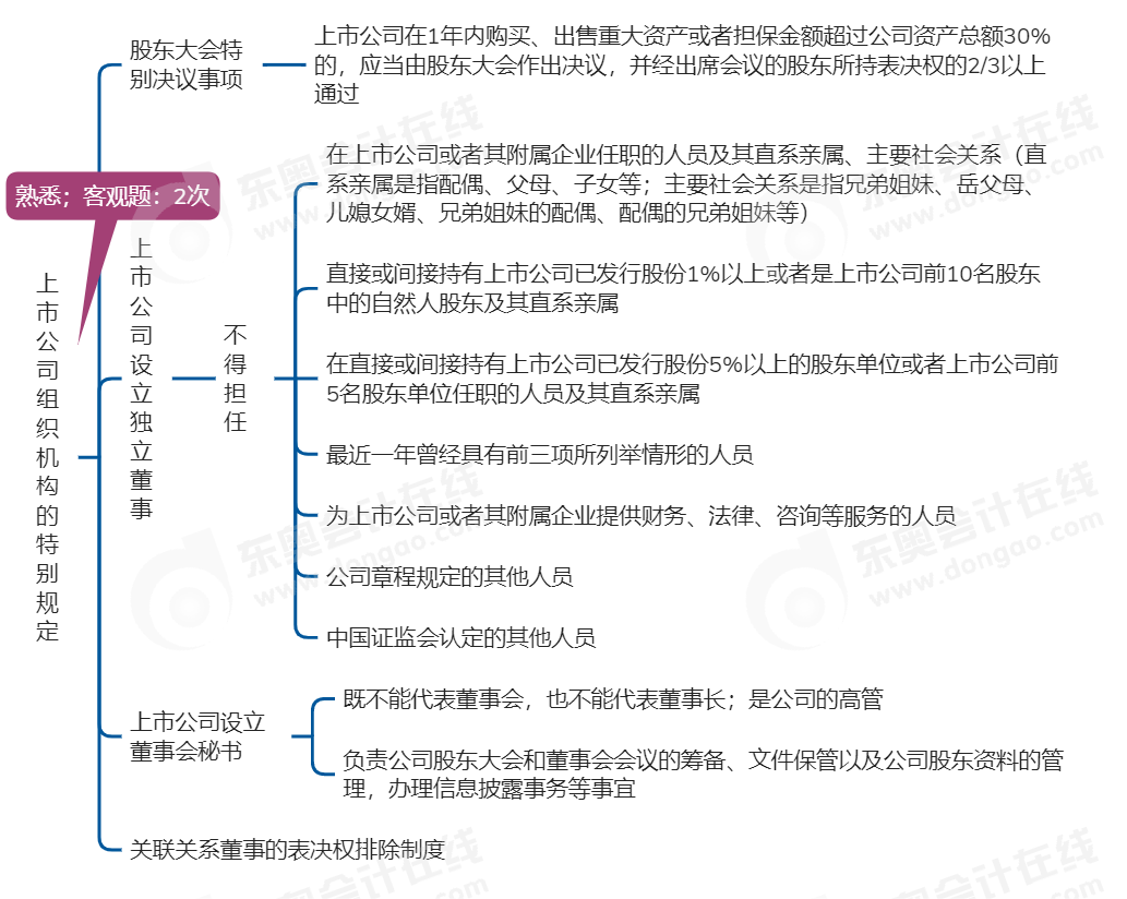 中级会计经济法思维导图