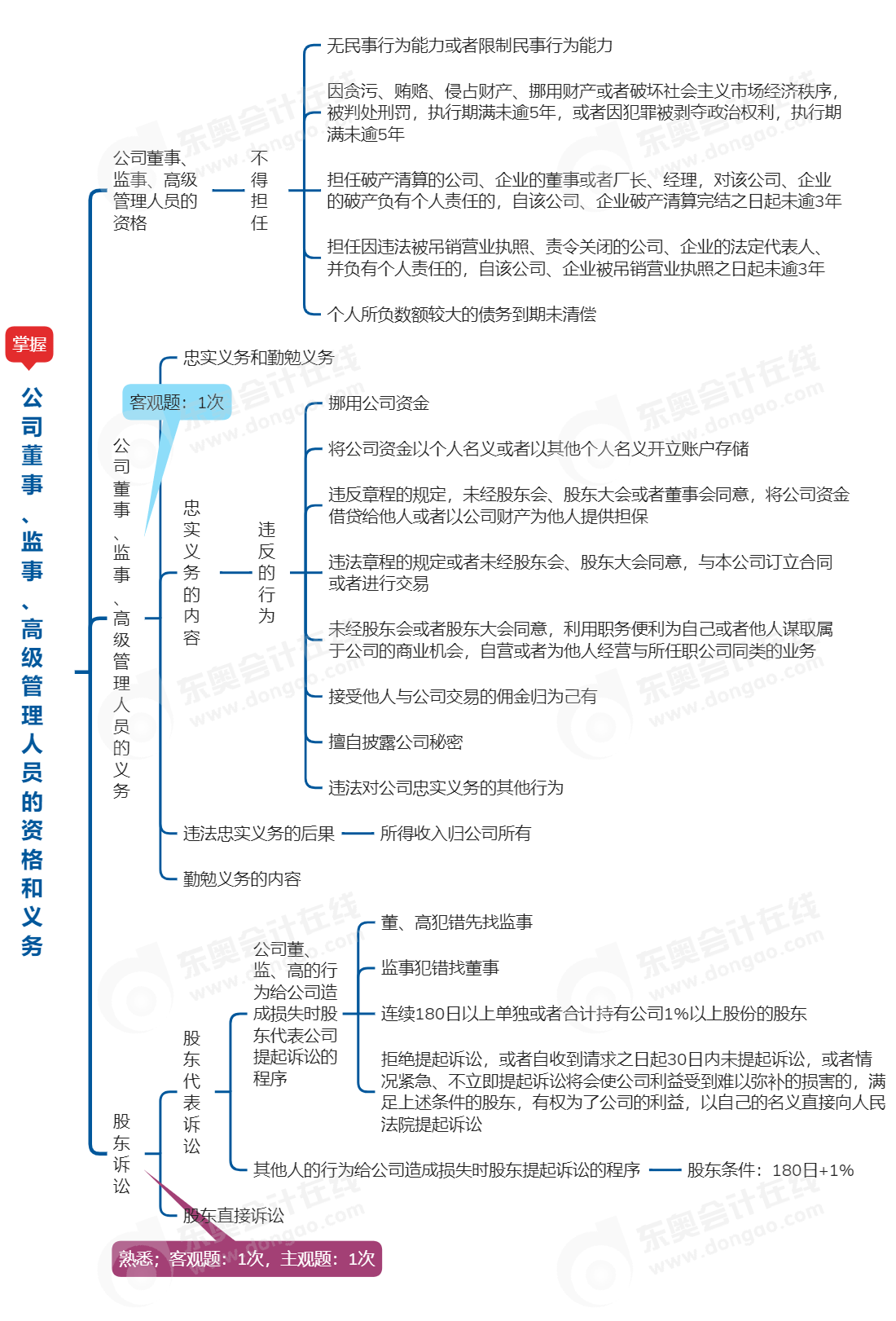 中级会计经济法思维导图