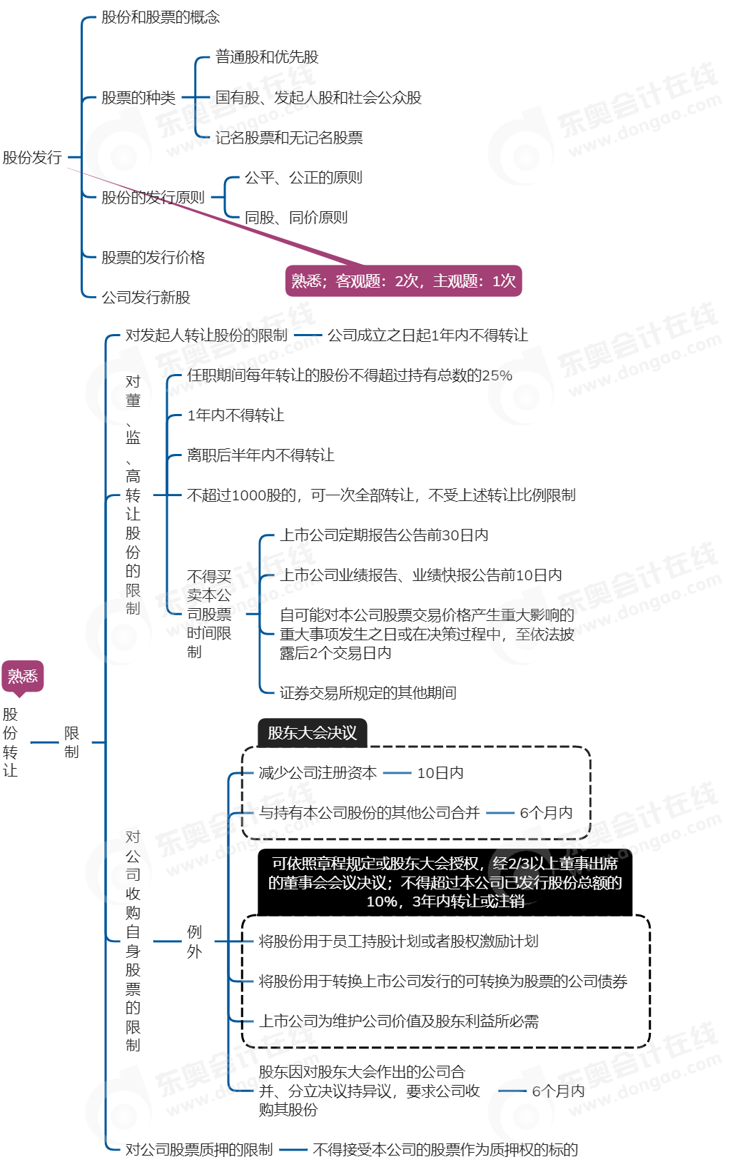 中级会计经济法思维导图