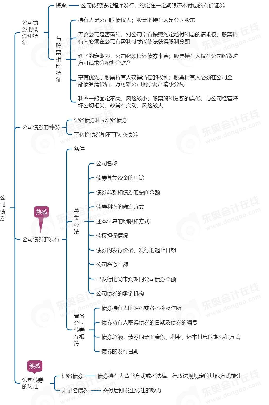 中级会计经济法思维导图