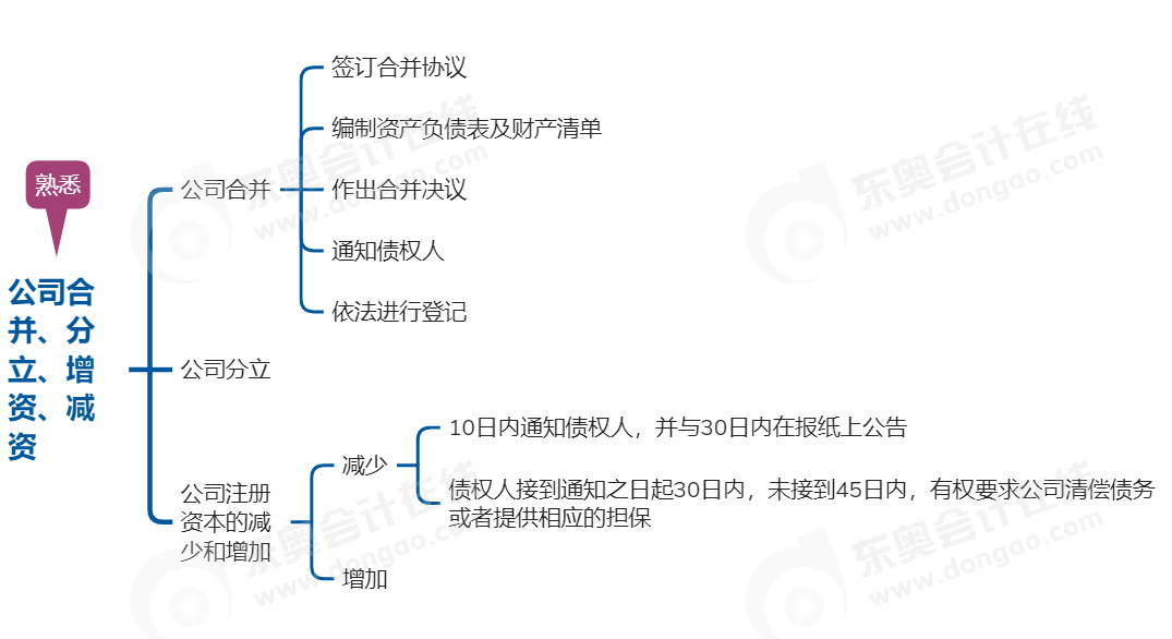 中级会计经济法思维导图