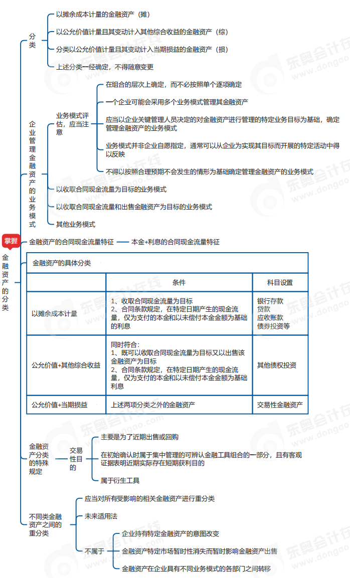 中级会计实务思维导图