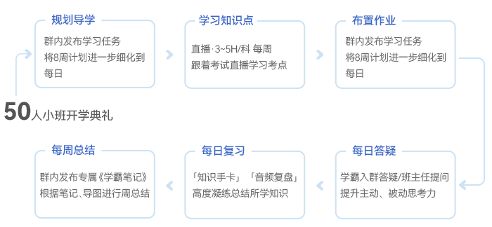 中级会计备考周内循环