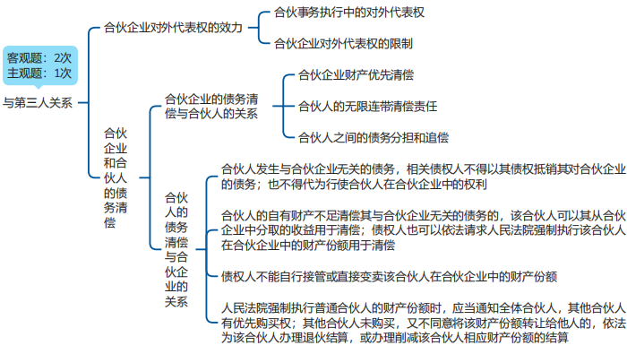 中级会计经济法思维导图