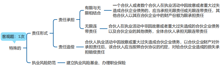 中级会计经济法思维导图