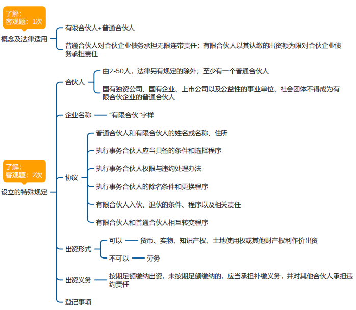 中级会计经济法思维导图