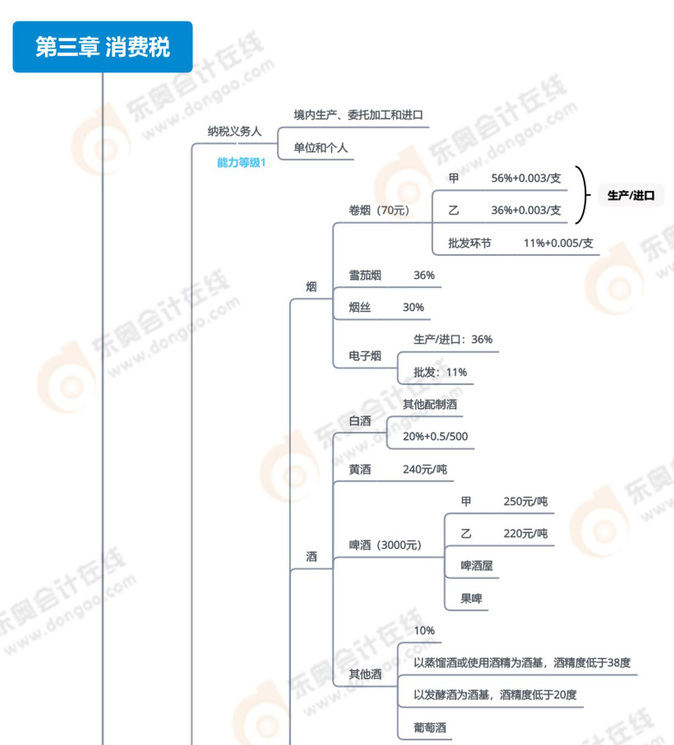 第三章消费税法