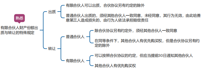 中级会计经济法思维导图