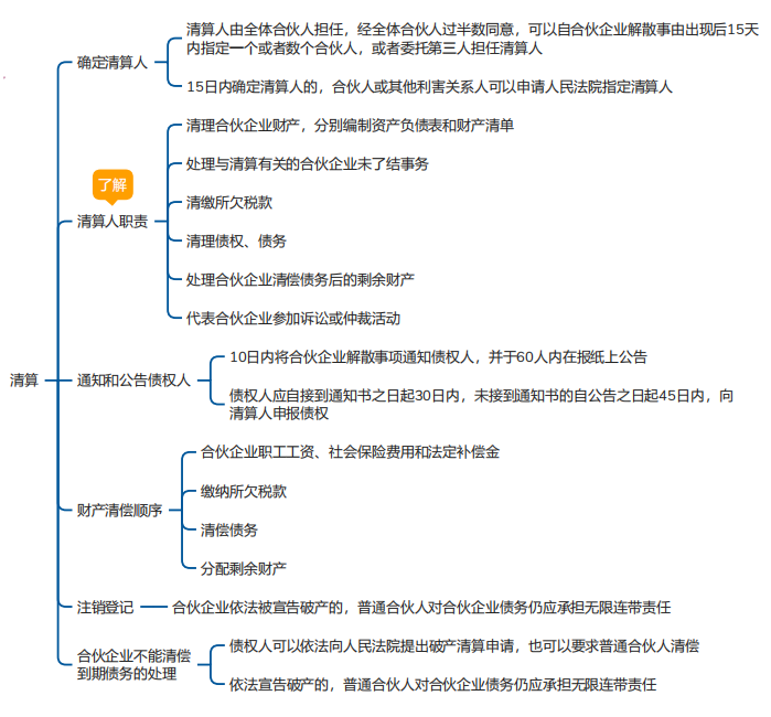 中级会计经济法思维导图