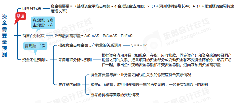 中级会计财管思维导图