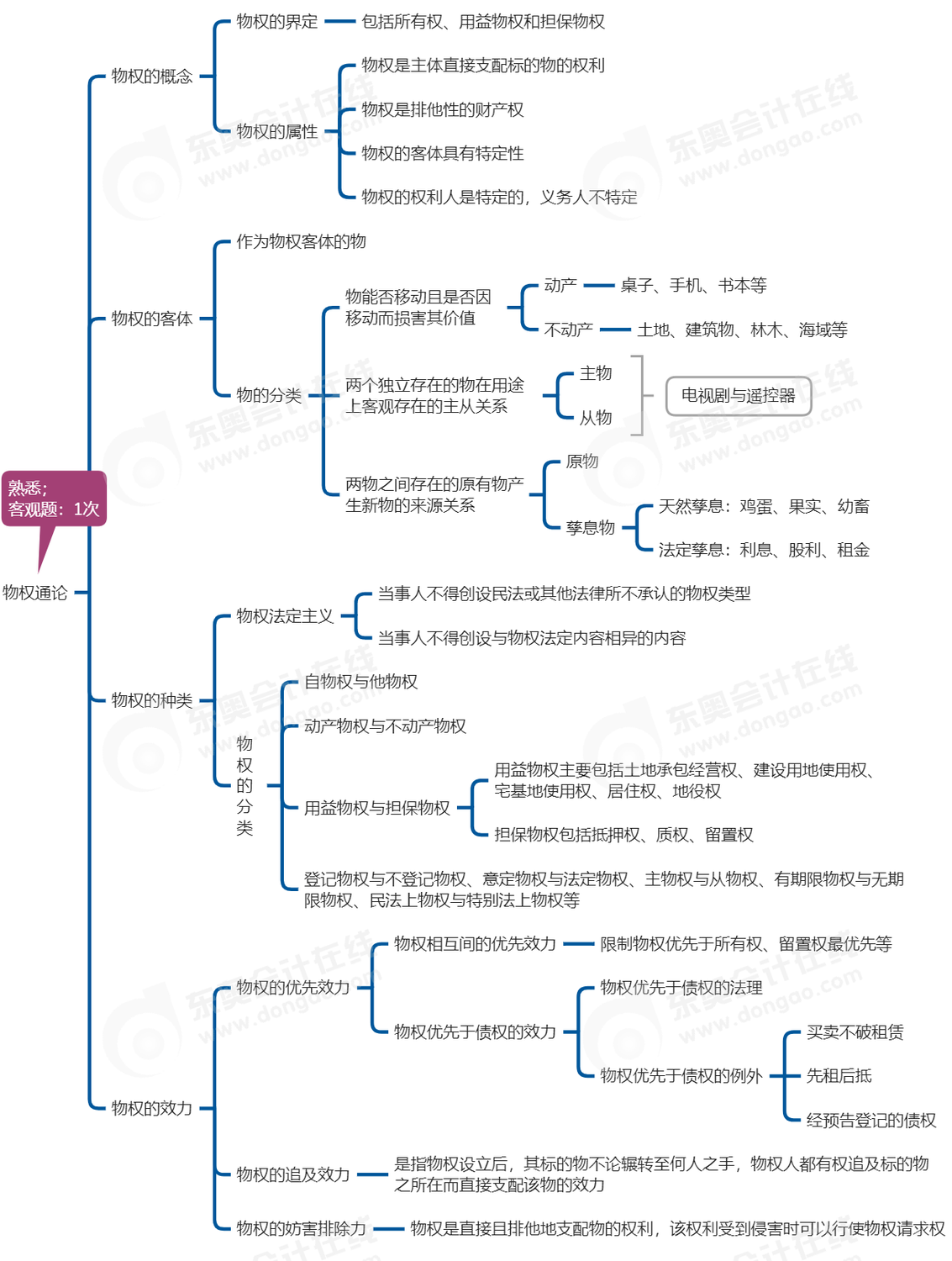 中级会计经济法思维导图