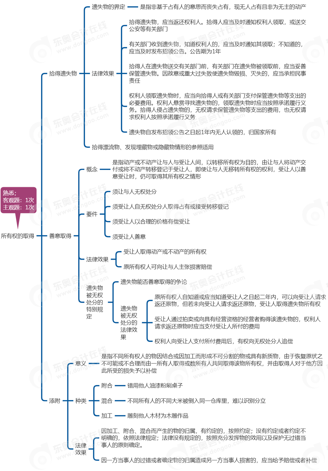 中级会计经济法思维导图