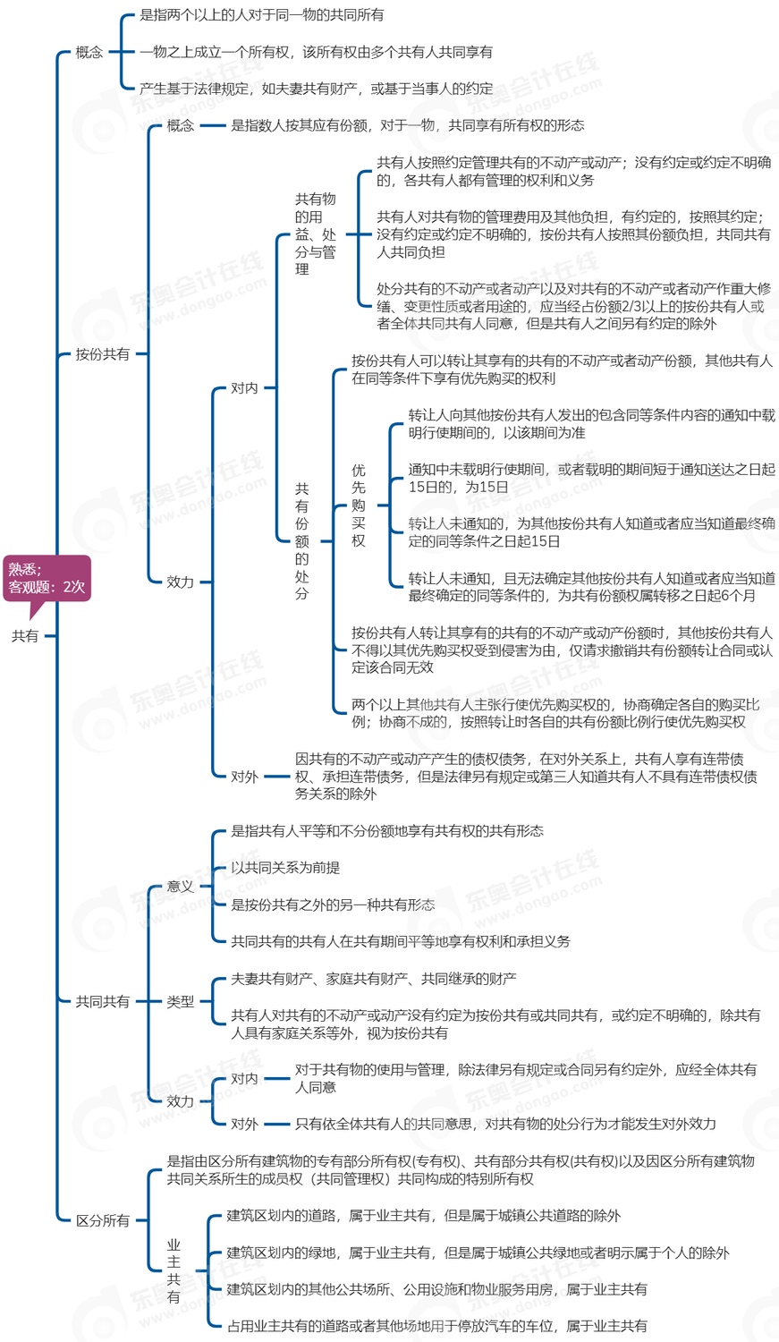 中级会计经济法思维导图