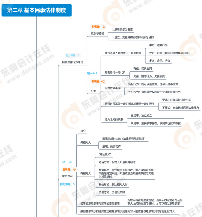 第二章-基本民事法律制度_例图