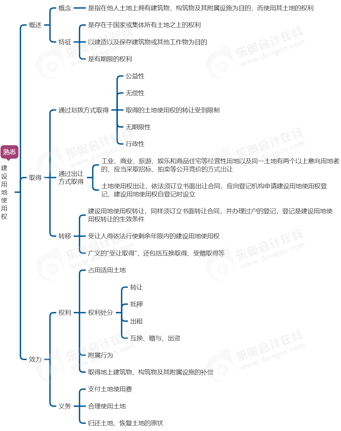 中级会计经济法思维导图