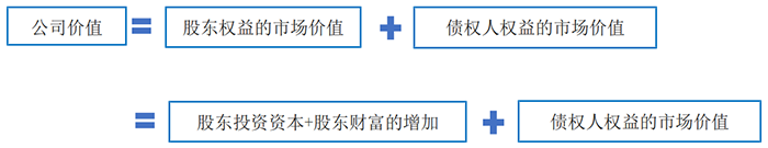 中级会计股东财富与公司价值