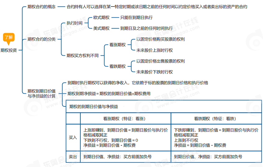 中级会计财管思维导图