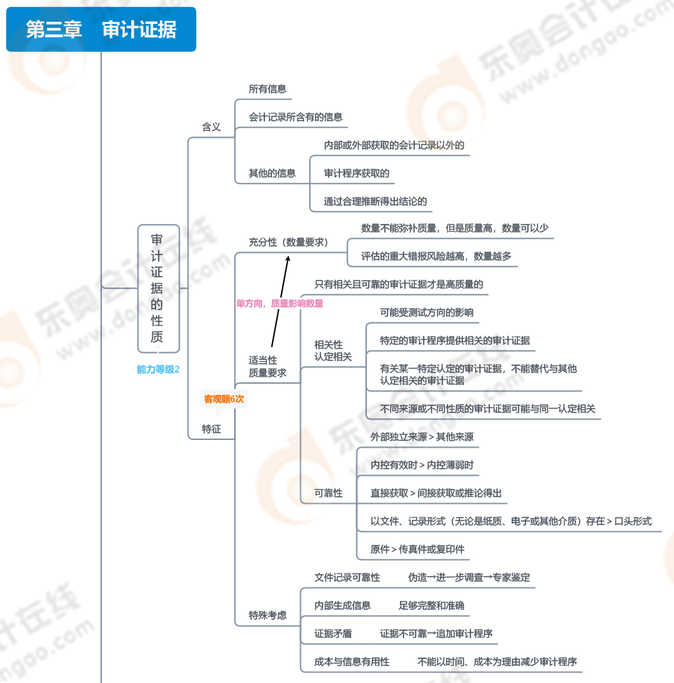 第三章审计证据_01