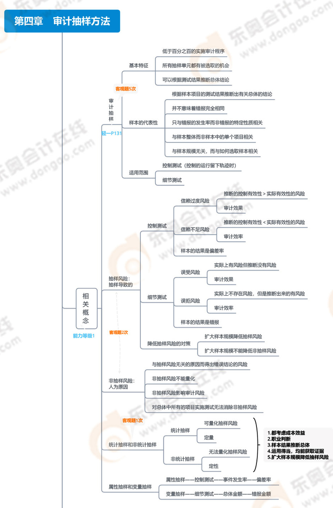 第四章审计抽样方法_01