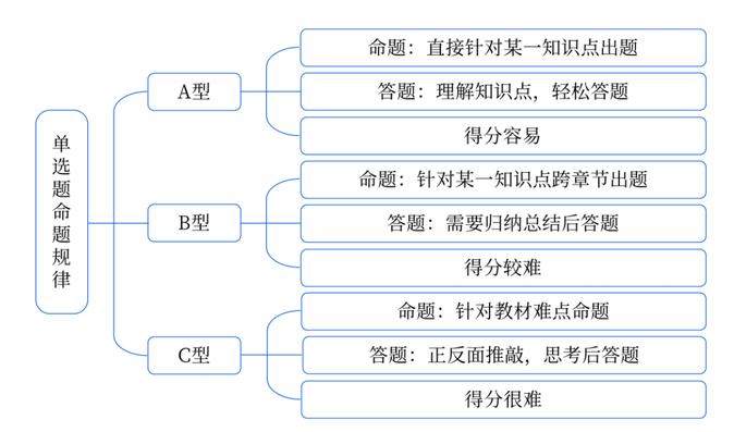 单选题命题规律要细看