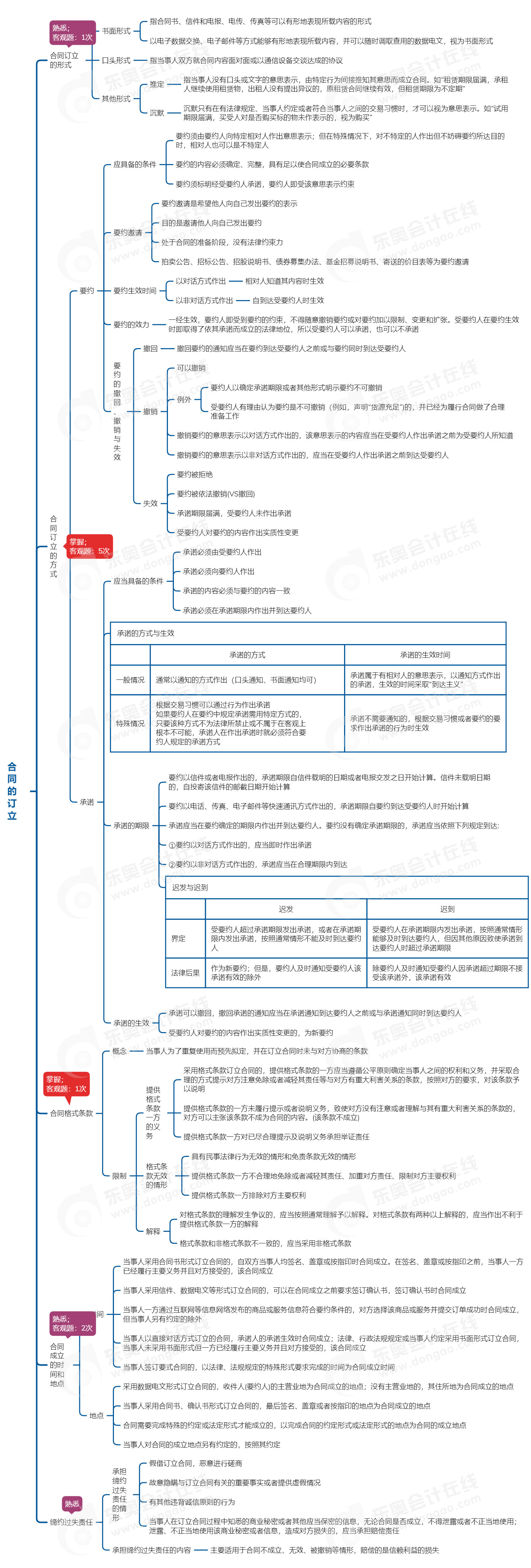 中级会计经济法思维导图