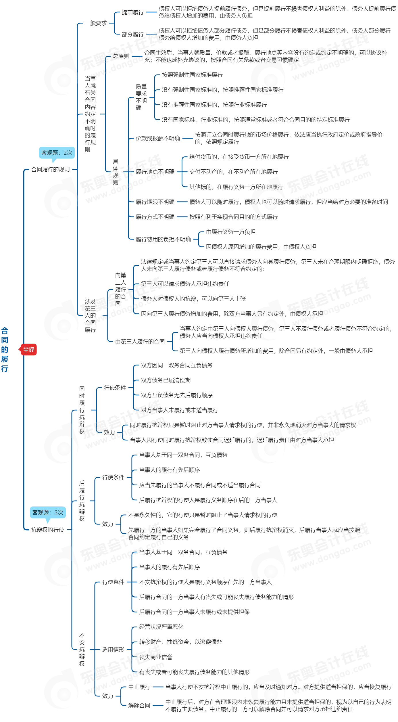 中级会计经济法思维导图