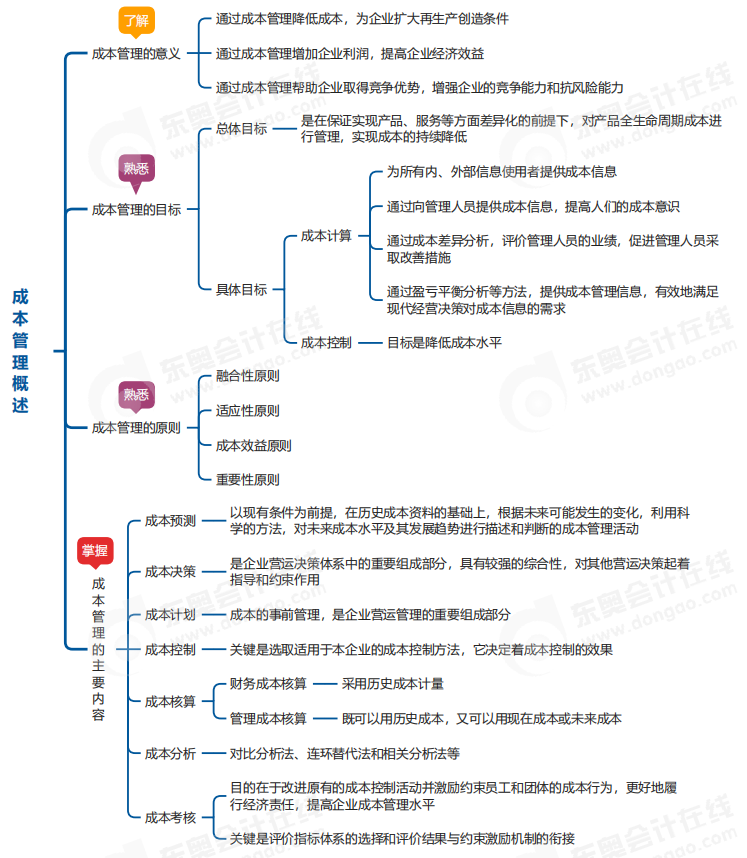 中级会计财管思维导图