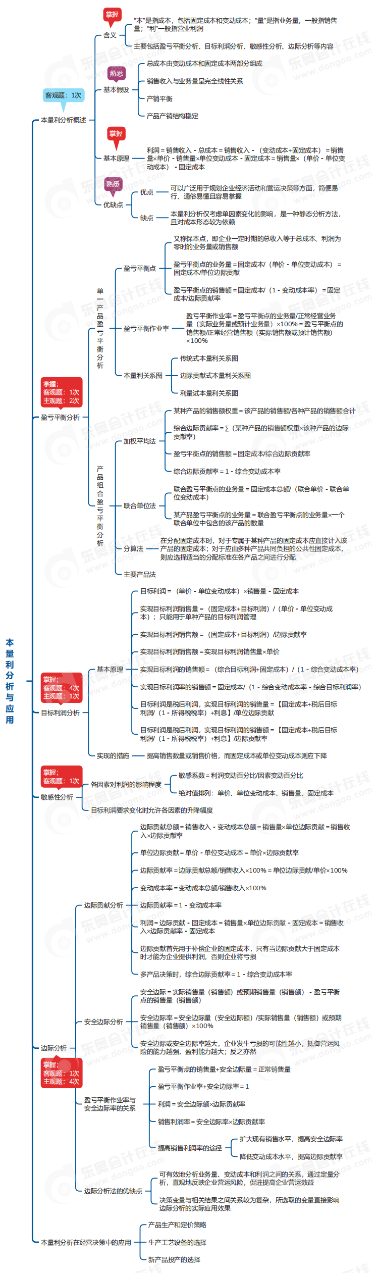 中级会计财管思维导图