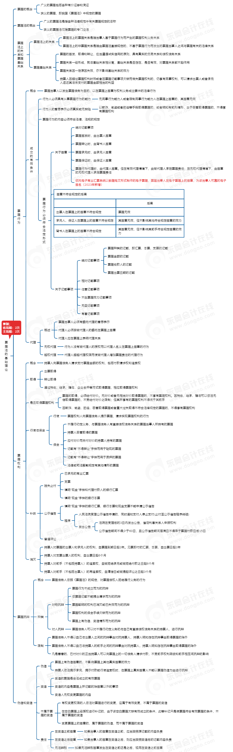 中级会计经济法思维导图