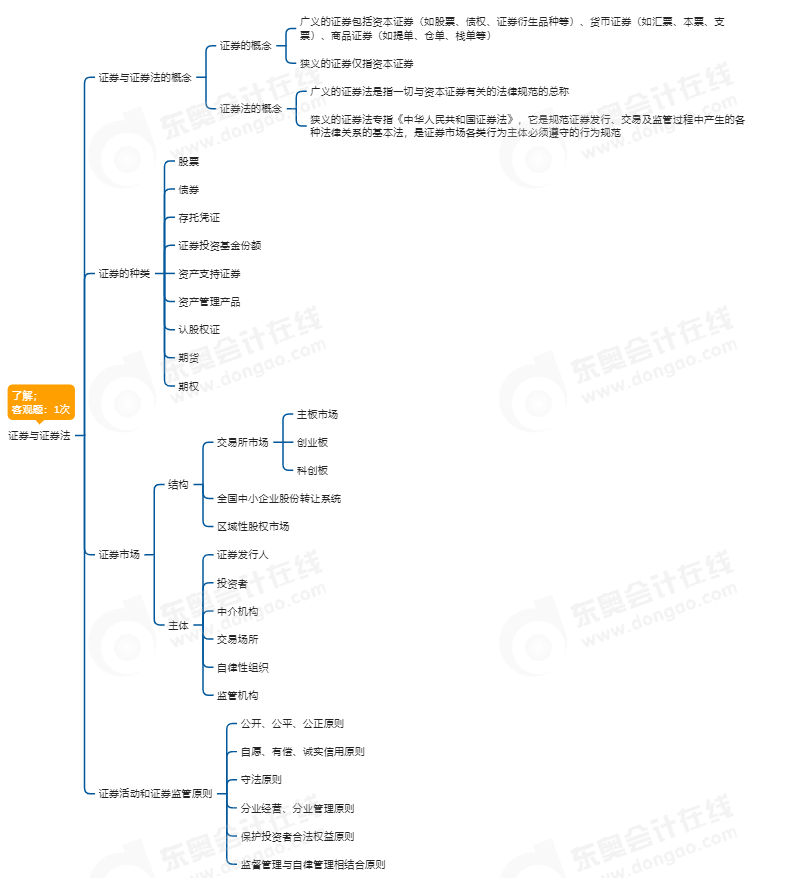 中级会计经济法思维导图