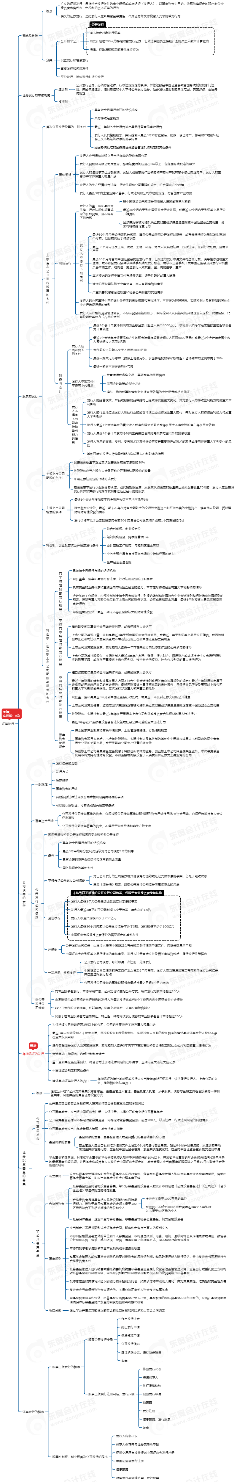 中级会计经济法思维导图