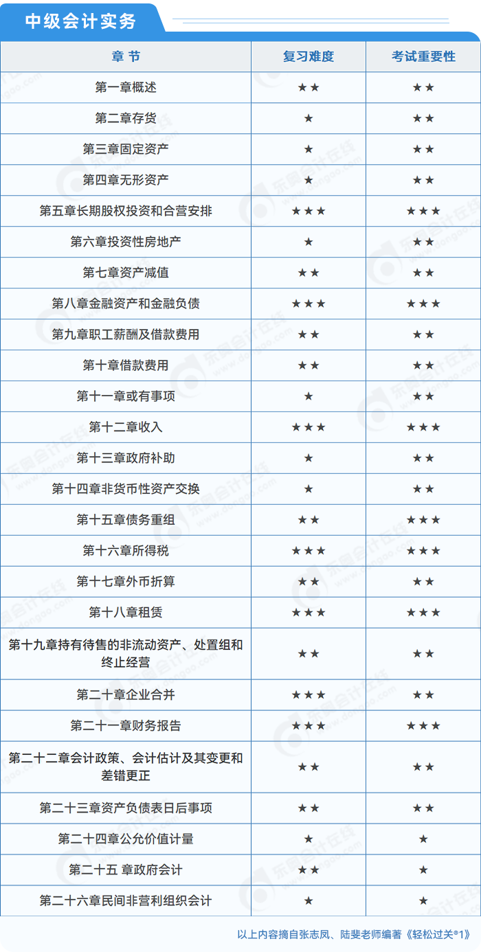 中级会计实务章节重要性