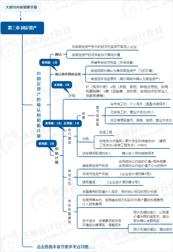 中级会计实务第三章思维导图