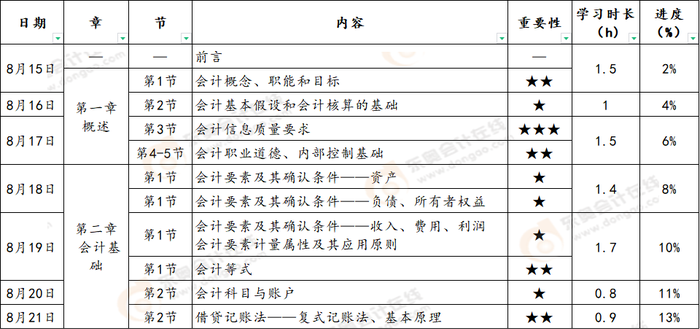 《初级会计实务》预习阶段第一周学习计划