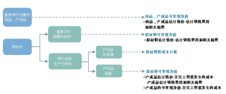 中级会计实务知识点