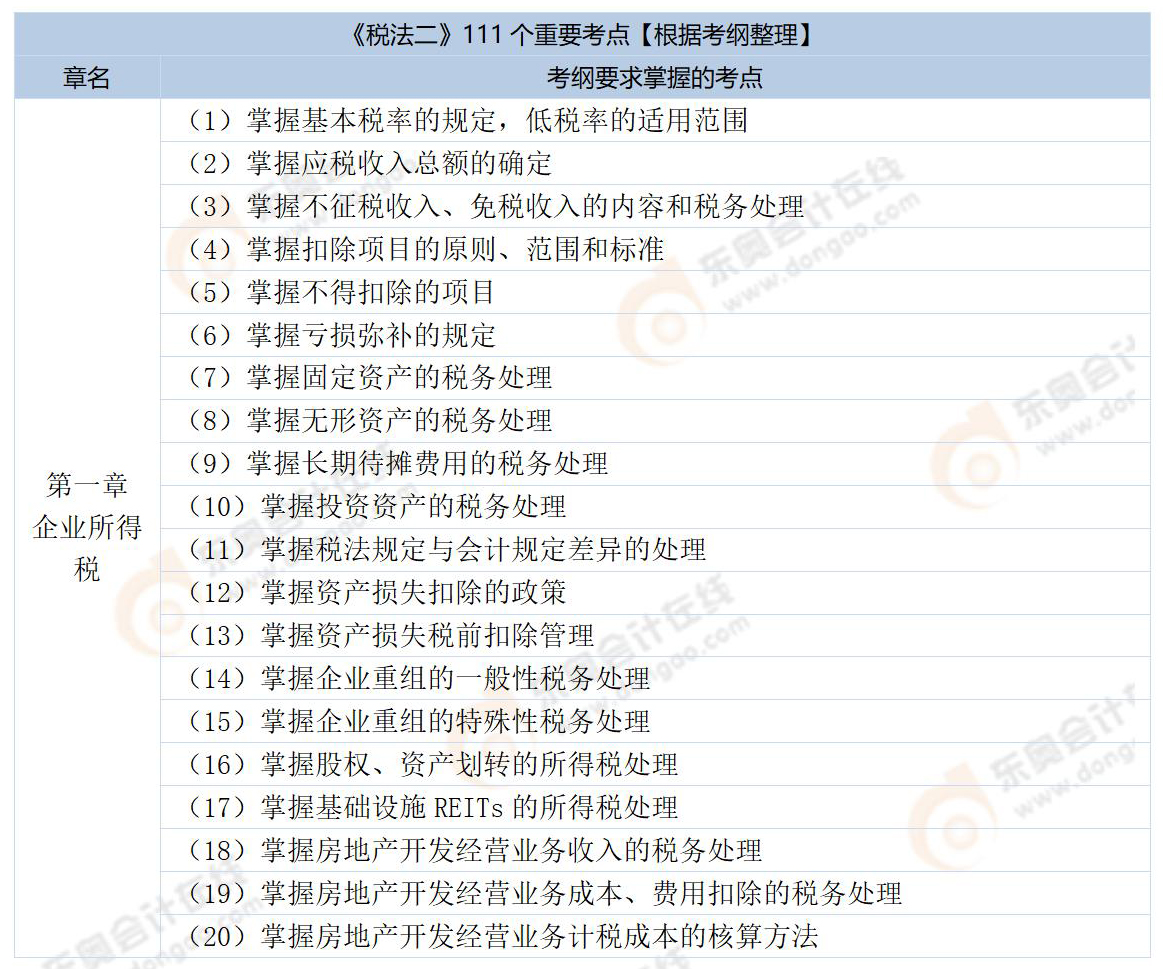 《税法二》考纲要求掌握的考点