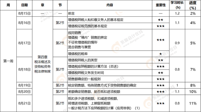 初级会计《经济法基础》第一周学习计划