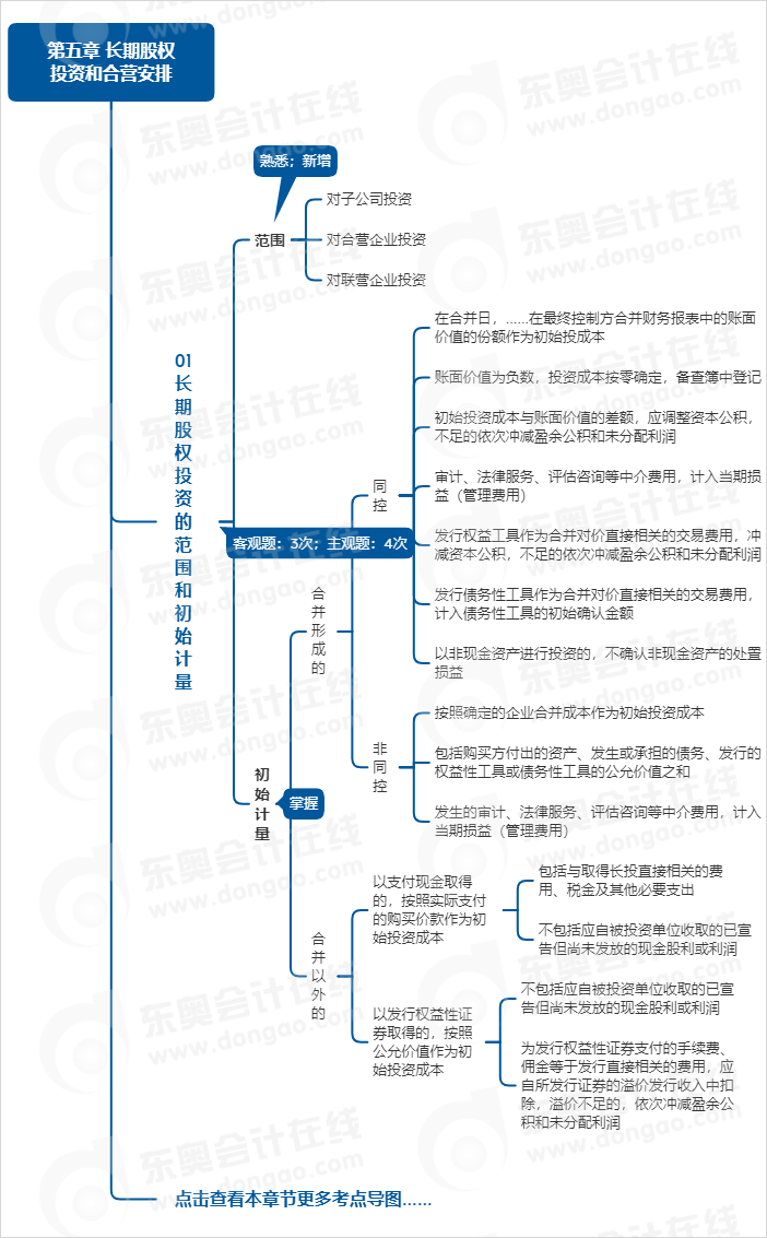 中级会计实务第五章思维导图