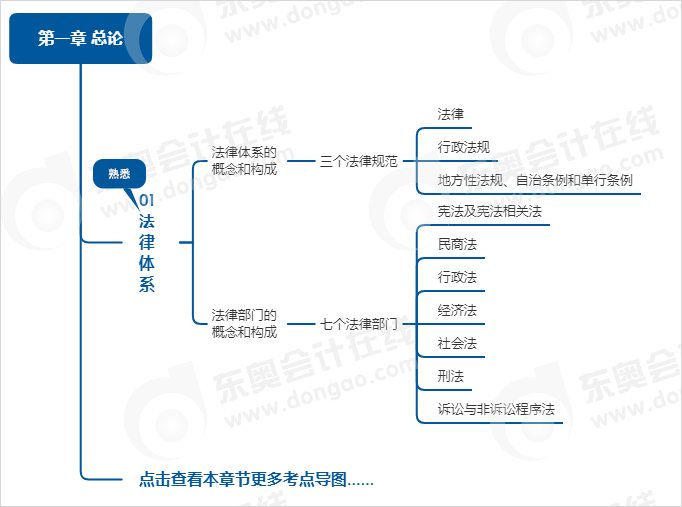 中级经济法第一章思维导图