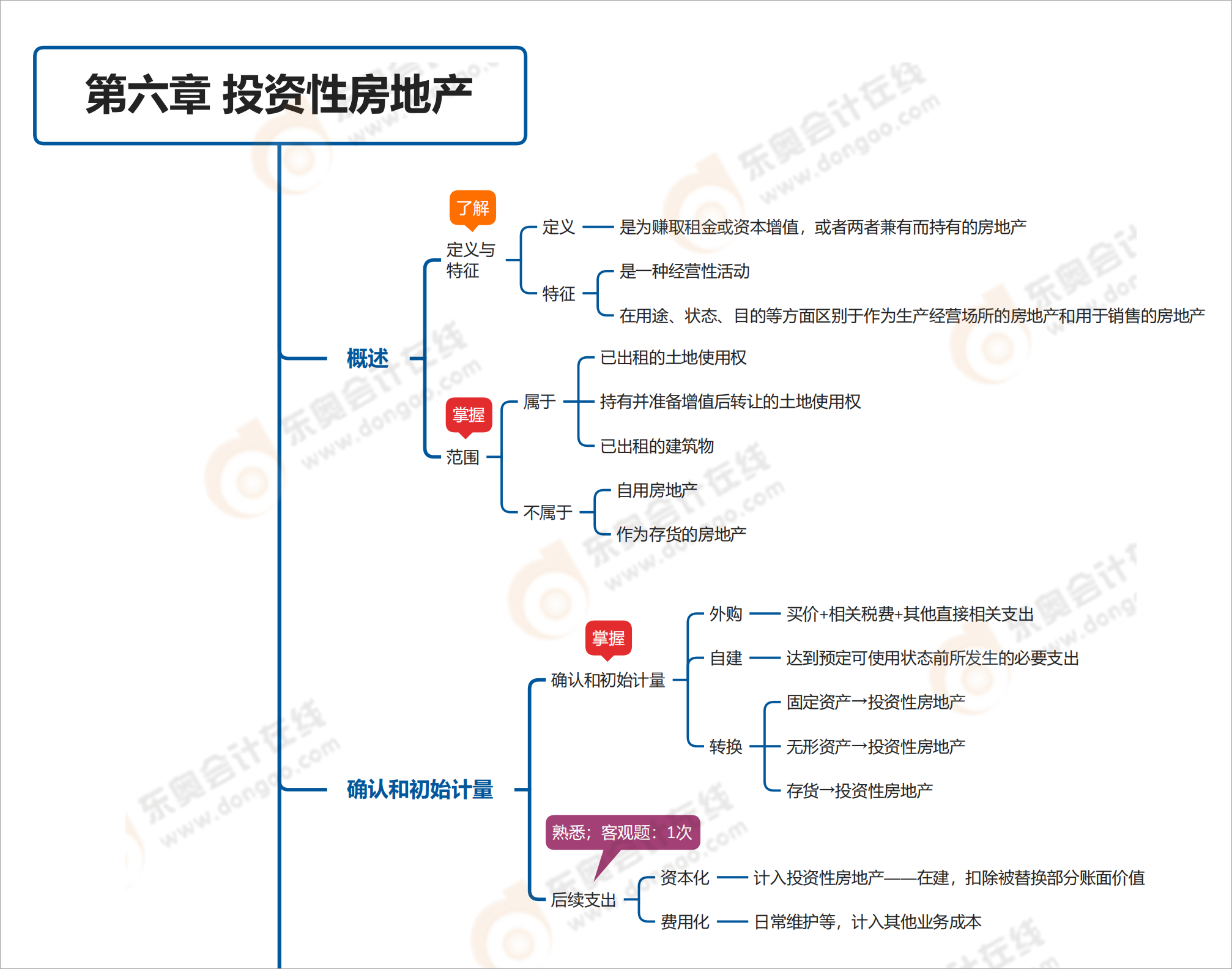 中级会计师第六章思维导图