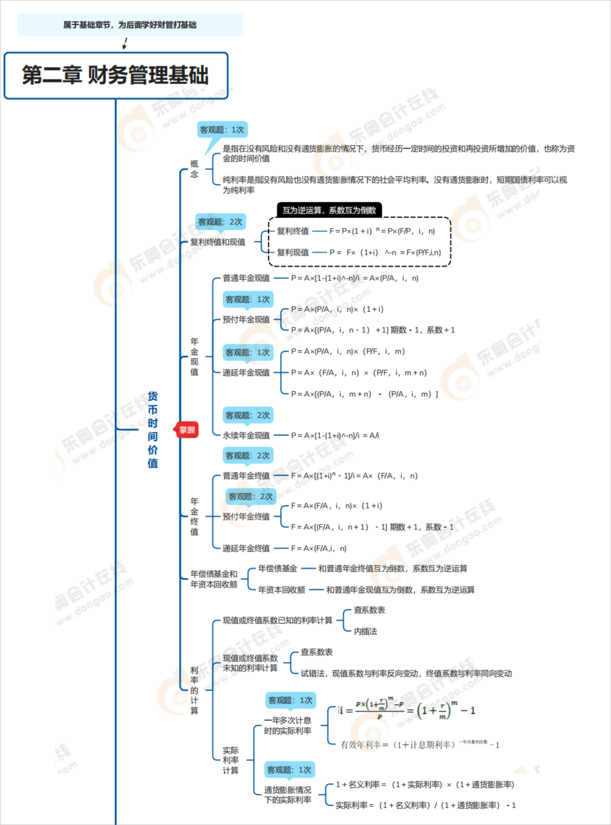 中级会计财务管理思维导图